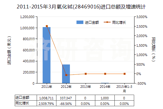2011-2015年3月氧化鋱(28469016)進口總額及增速統(tǒng)計 2011-2015年3月氧化鋱(28469016)進口總額及增速統(tǒng)計